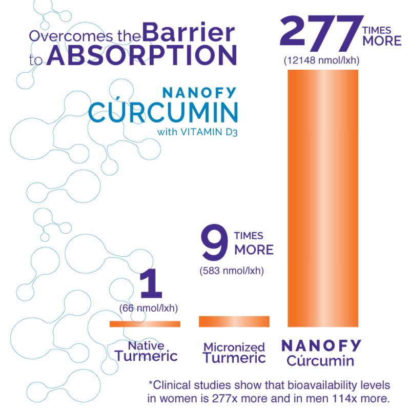 Curcumin Nanofy